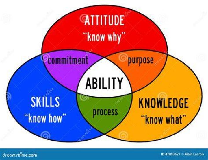 Ability