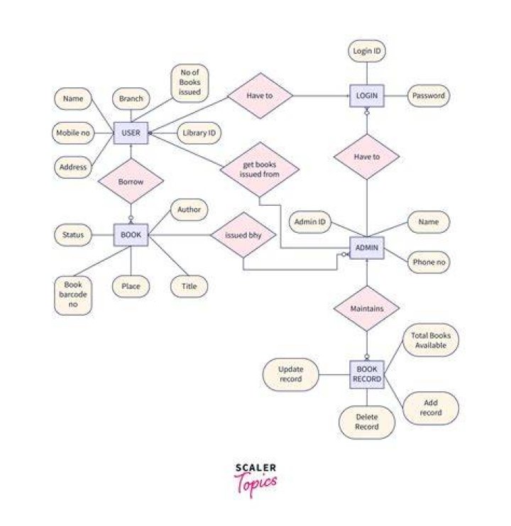 adobe illustrator create ER diagram