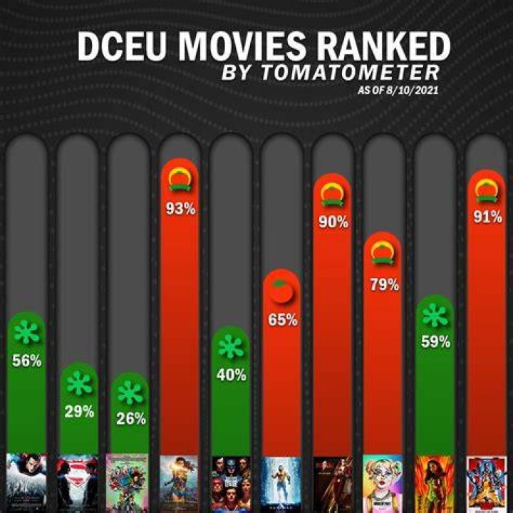 All Batman Movies Ranked by Tomatometer