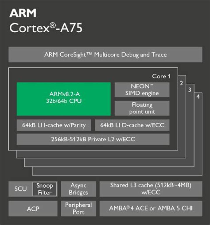 Arm Cortex A76 vs A77 vs A78