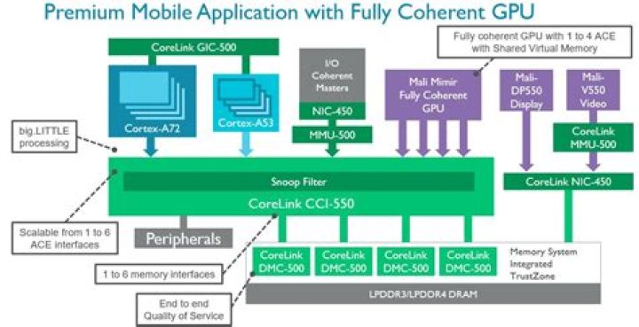 ARM Premium Mobile Application with Fully Coherent GPU ARM Premium Mobile Application with Fully Coherent GPU