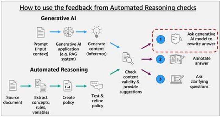 automated reasoning software solutions