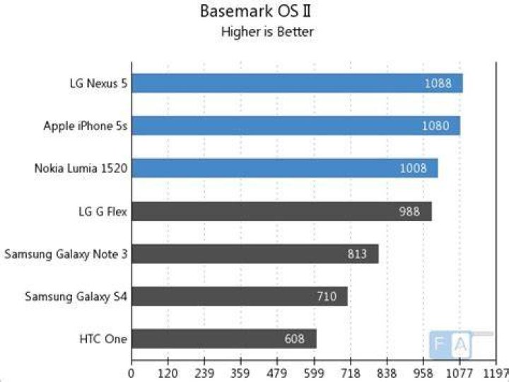 BaseMark OS II Battery Life