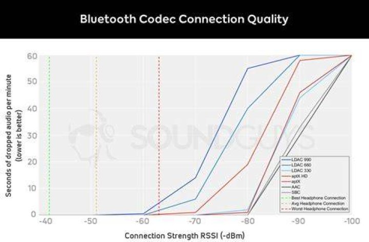 Bluetooth codecs 101: Everything you need to know