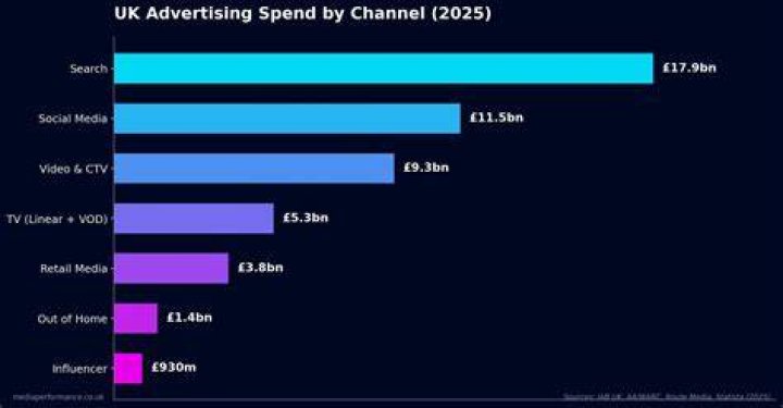 Brand Advertising Spend