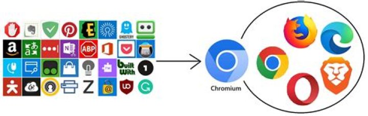 chromium based browsers Windows