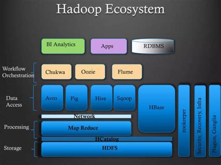 Computers Big Data Hadoop