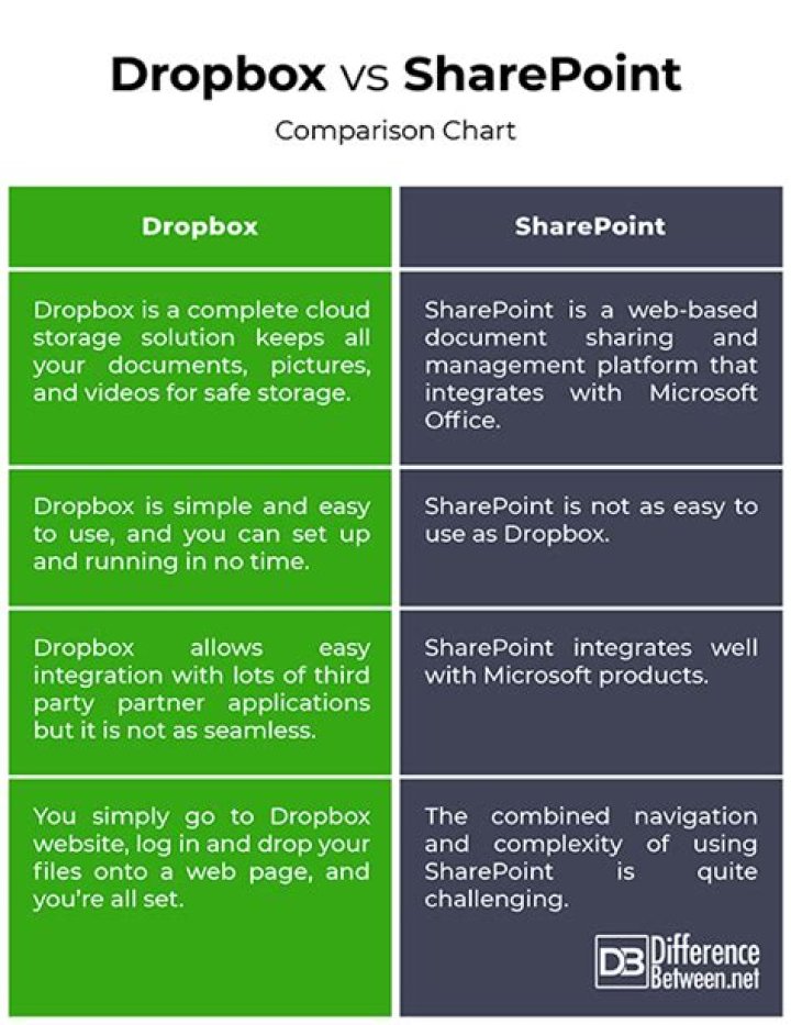 Dropbox vs SharePoint