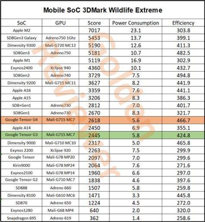 Google Pixel 3a 3DMark Benchmarks