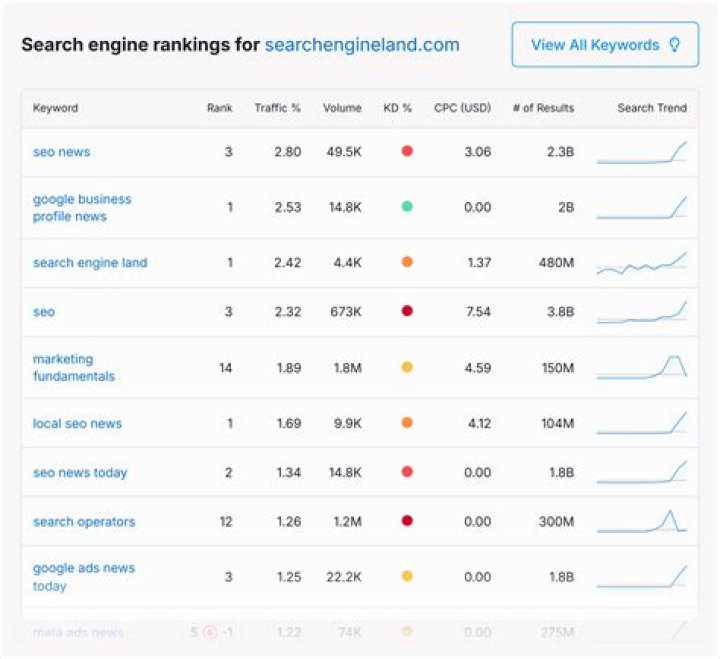 Google Rank Checker Top 4 Tools to Identify Keyword Opportunities