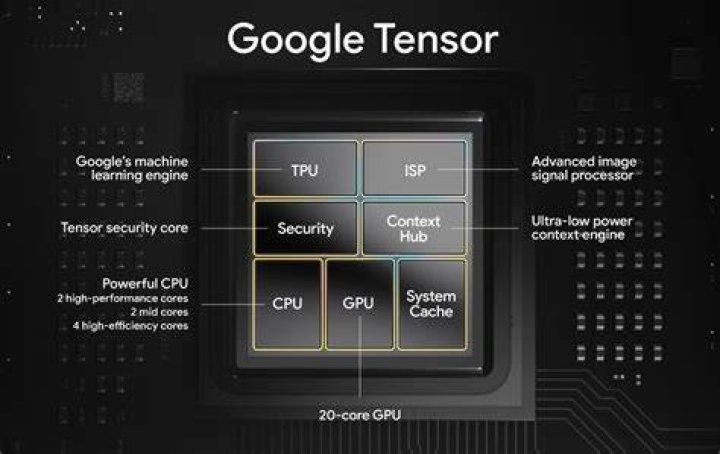 Google Tensor SoC
