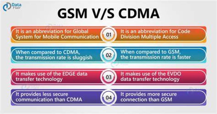 GSM vs CDMA — What's the difference between the two technologies?