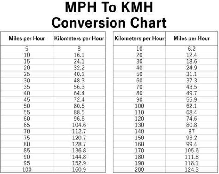 How Fast Is 45 Km Per Hour
