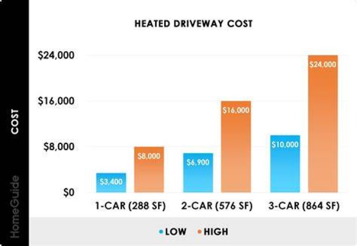 How Much Does A Heated Driveway Cost