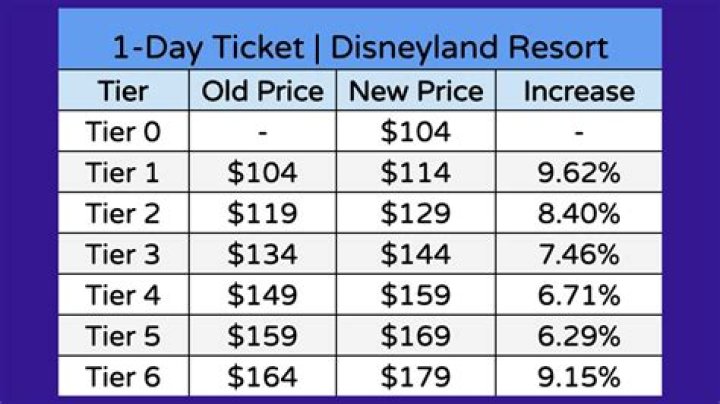 How Much Does A Ticket Cost
