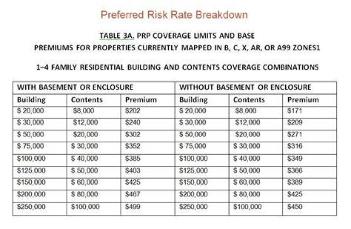 How Much Does Flood Insurance Cost