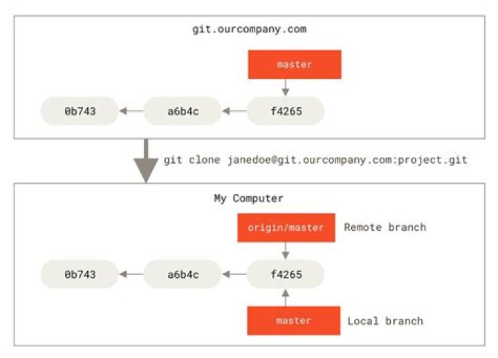 How To Create A Master Branch In Git Repository