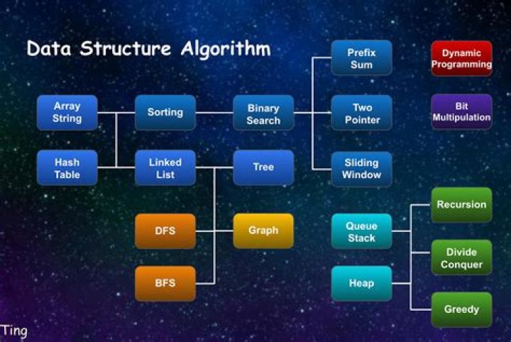 How To Create Graph Data Structure In Java