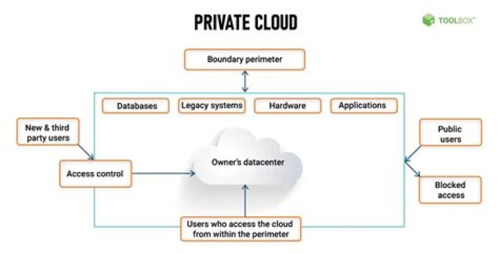 How To Create Private Cloud Using Ubuntu