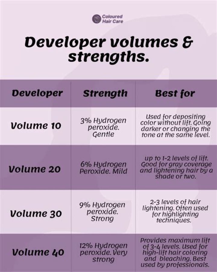 How To Dilute 30 Volume Developer To 20