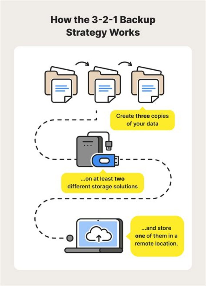 How to set up automatic weekly backups in Dropbox