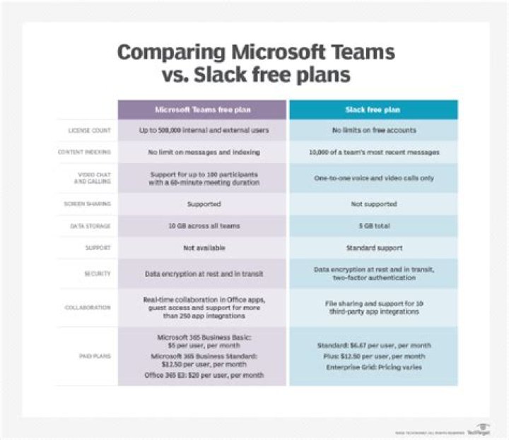 Microsoft Teams vs Slack - Key differences