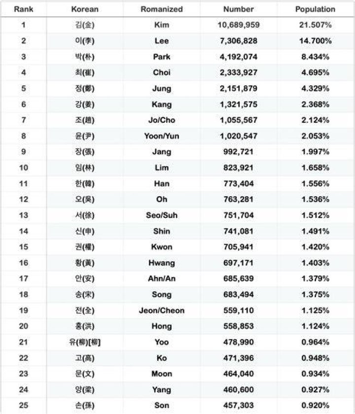 Most Common Korean Names
