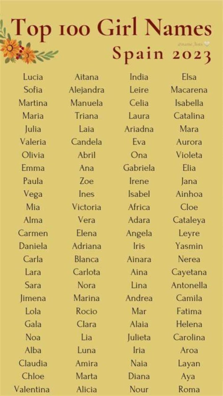 Most Popular Names in Spain