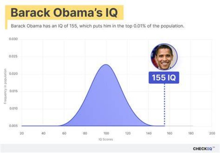 Obama's IQ Test
