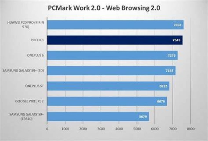 PCMark - Web Browsing