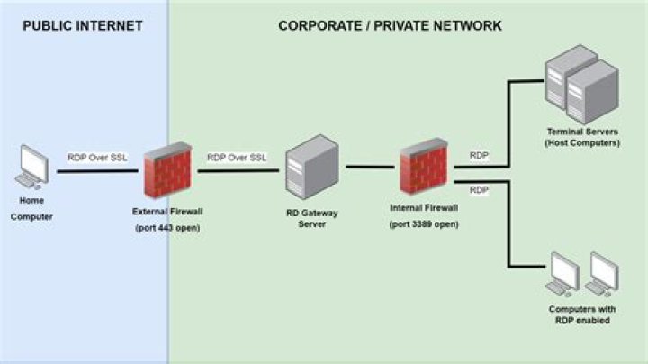 rd firewall