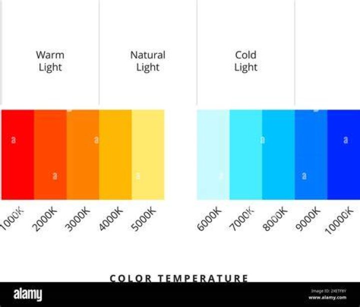 Google Pixel 3 XL Blue Light Test Test results in color temperature from the Zagg Glass+ VisionGuard