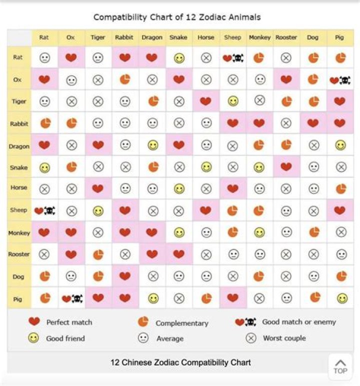 Tiger Snake Compatibility. The two Chinese zodiac signs of the tiger and the snake will have trouble finding something to agree on