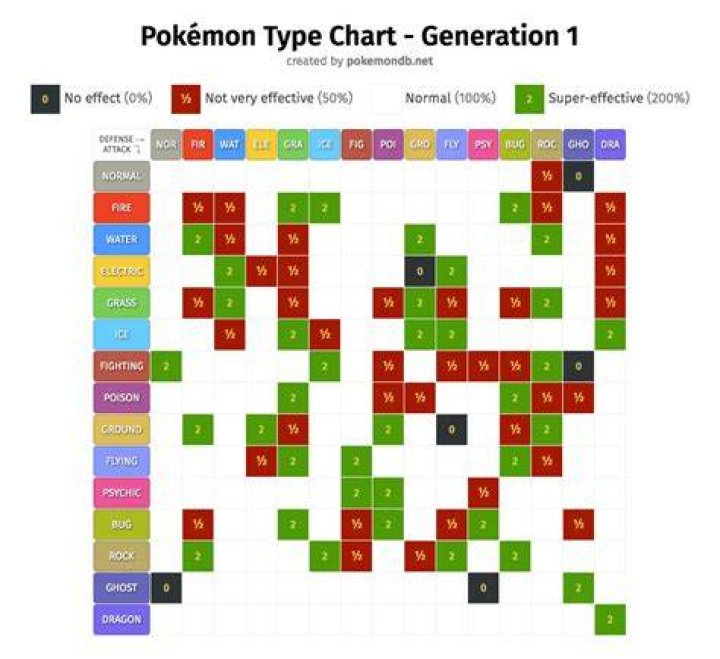 Type chart (Generation II) - Bulbapedia, the community-driven Pokémon encyclopedia