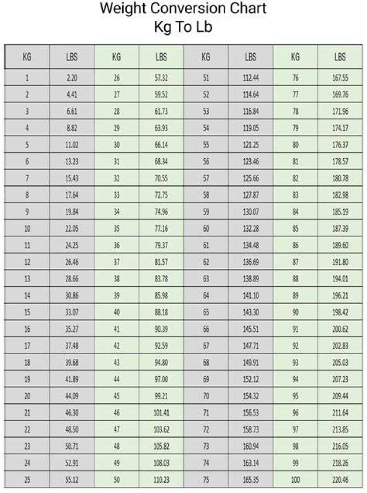 Understanding Weight Conversion: 140 Lbs To Kg