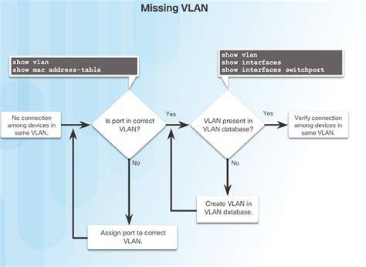 VLAN tab missing