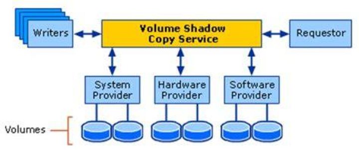 Startup type - Automatic Volume Shadow Copy Service