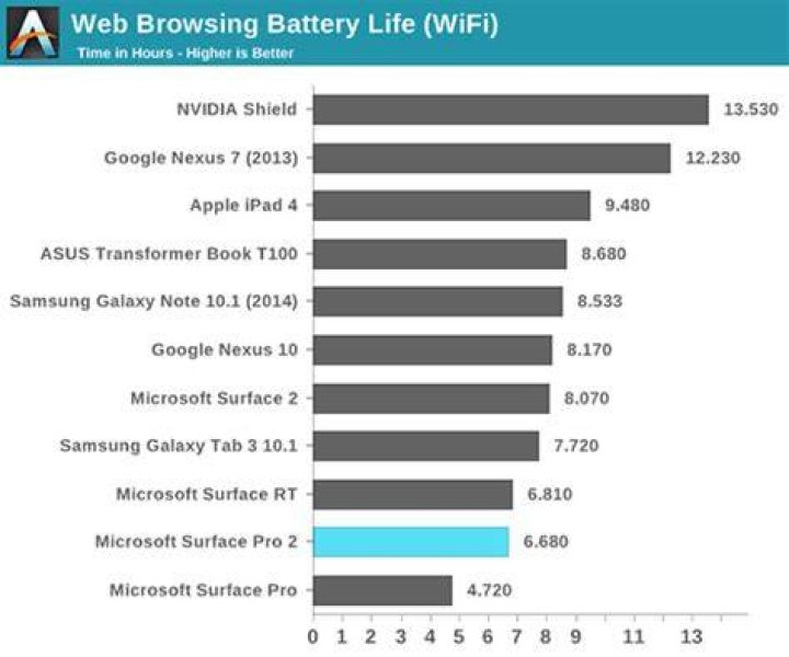 Web Browsing Battery Life (4G LTE)