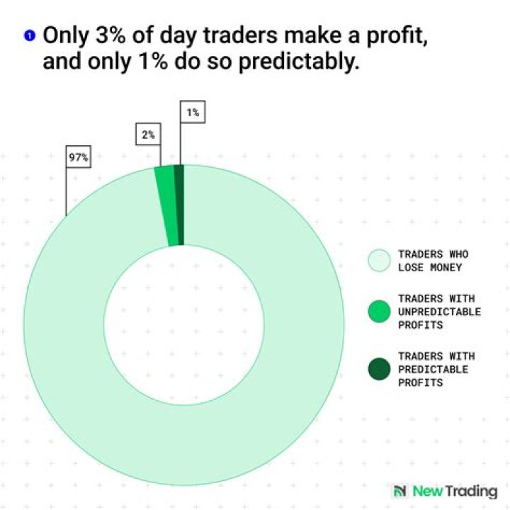What Do Day Traders Do On Weekends