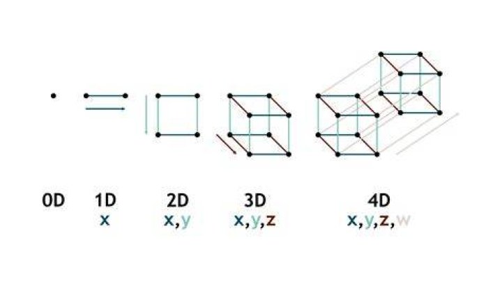 What Does A 4d Graph Look Like