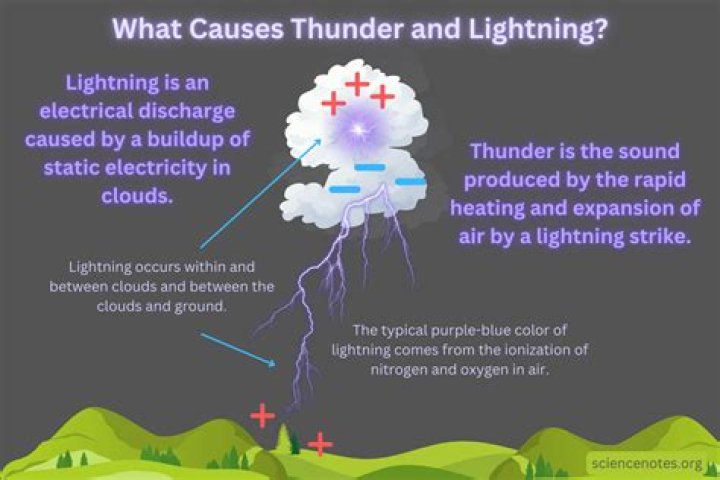 Why Does It Only Thunder At Night