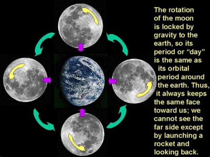 Why Doesn’t The Moon Rotate