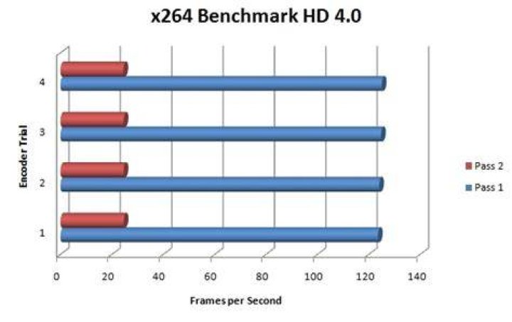 x264 HD Benchmark - 1st Pass